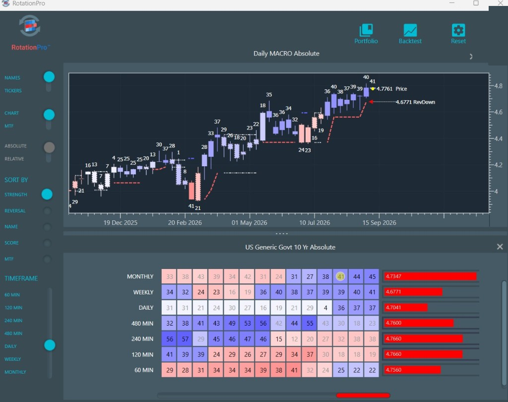 Chart and multi-timeframe view